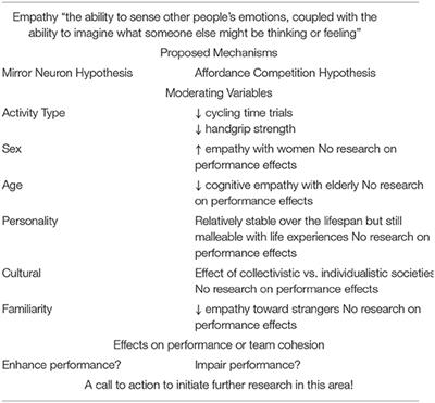 Empathetic Factors and Influences on Physical Performance: A Topical Review